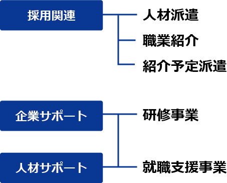 業務の効率化・社員のスキルアップをお考えの際に