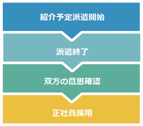 紹介予定派遣とは？